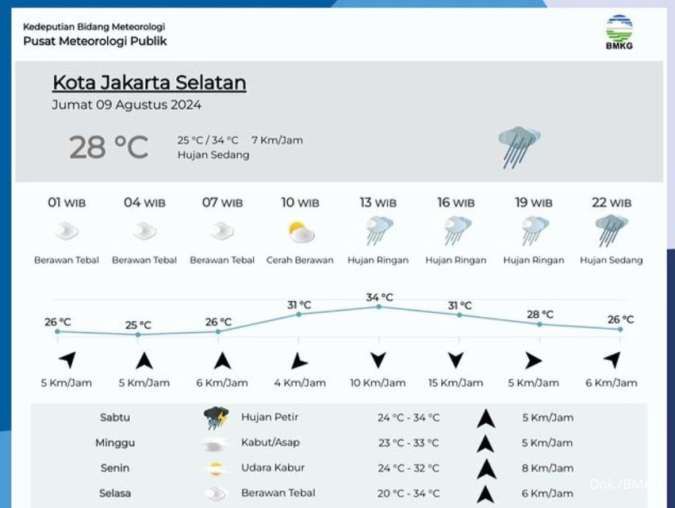 Peringatan Dini Cuaca DKI Jakarta Hari Jumat (9/8), Ada Hujan di Beberapa Kota