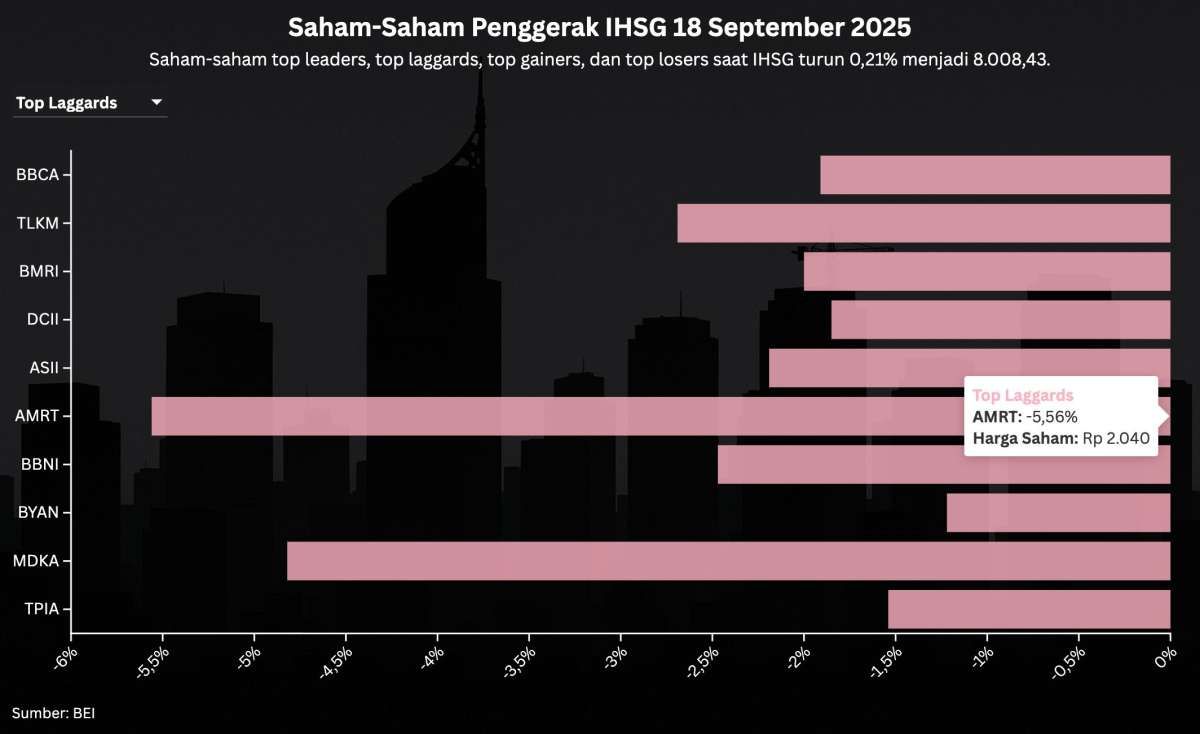 IHSG Koreksi Setelah Naik 6 Hari, Simak Prediksi Untuk Jumat (19/9)