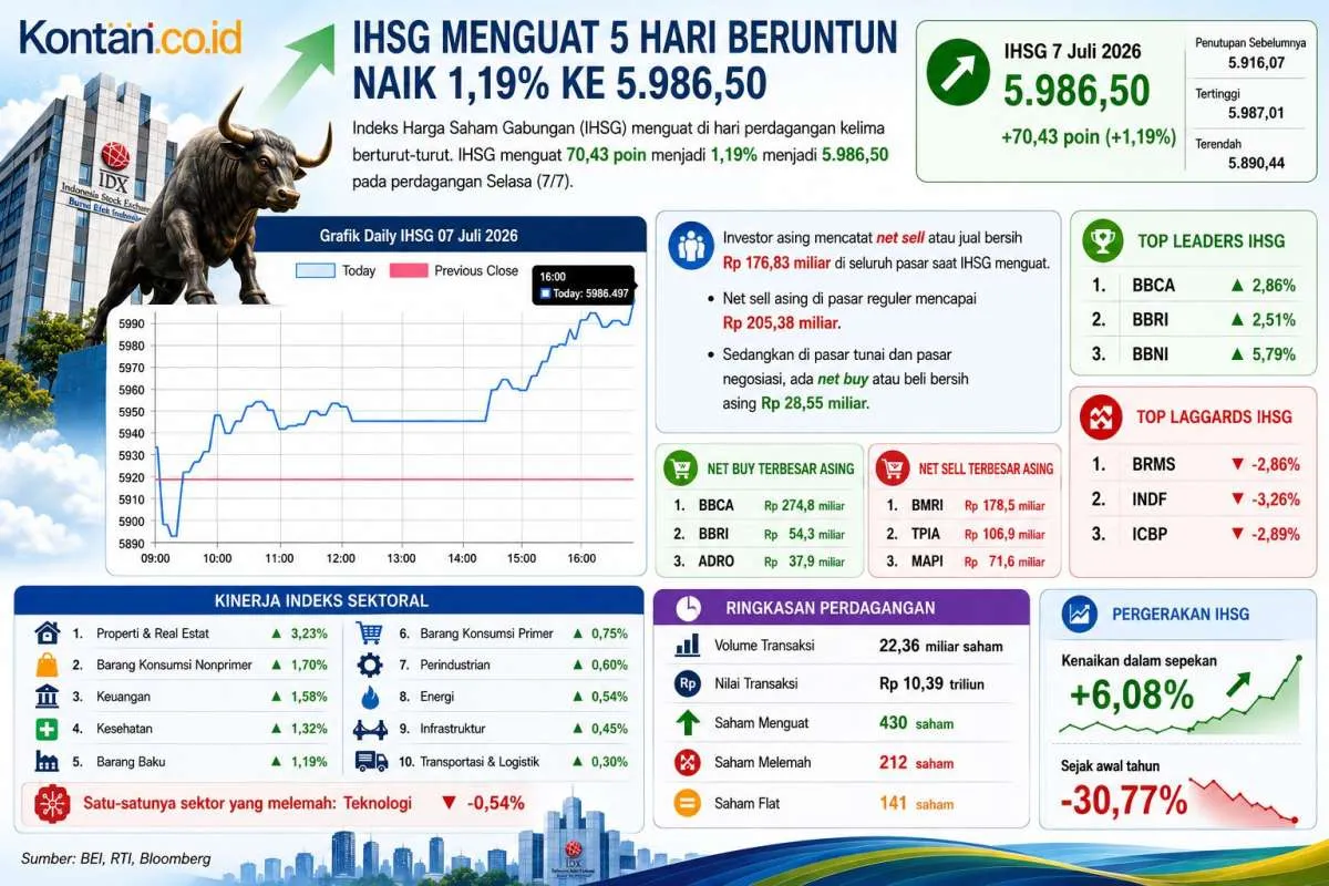 Pasar Indonesia Masuk Daftar Pantauan S&P Dow Jones, Cermati Dampaknya ke IHSG