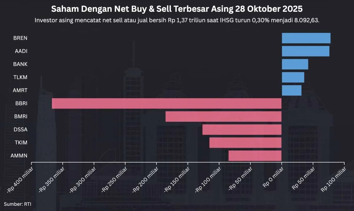 IHSG Tertekan 3 Hari Beruntun Hingga Selasa (28/10), Asing Net Sell Rp 1,37 Triliun