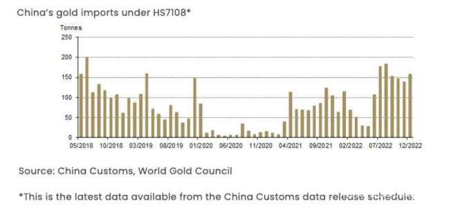 Impor Emas China Capai Level Tertinggi Sejak 2018