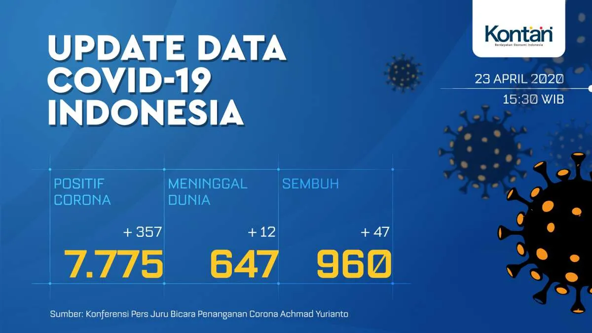 Update Corona RI, 23 April: 7.775 kasus positif, pasien sembuh naik 47 jadi 960