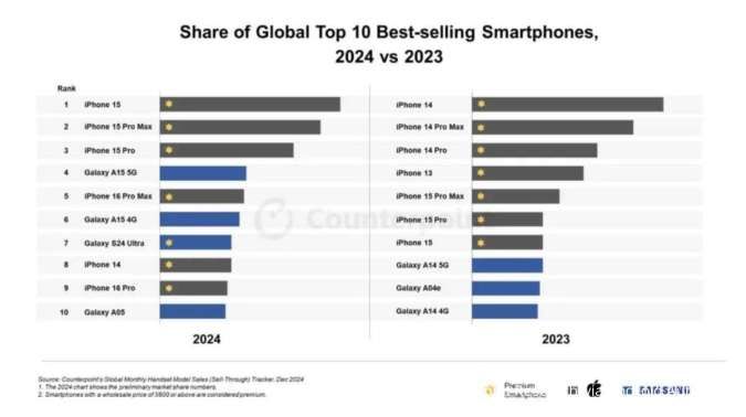 Daftar HP Terlaris di Dunia