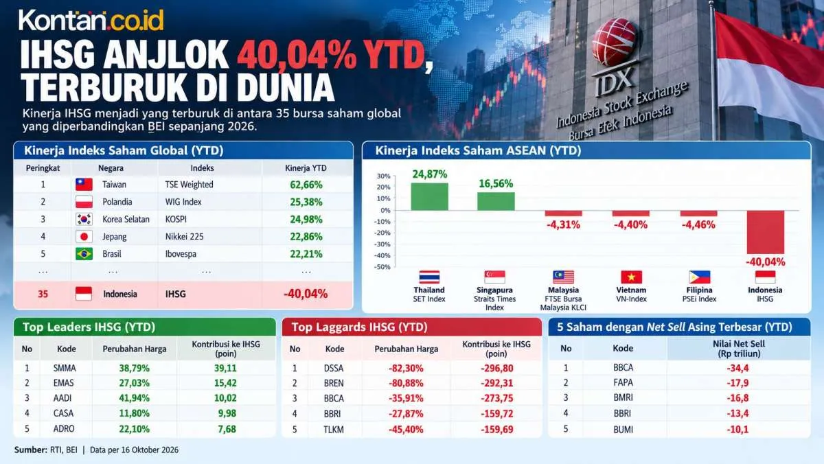 Kejatuhan IHSG Sejak Awal Tahun 2026 Tak Tertandingi Secara Global