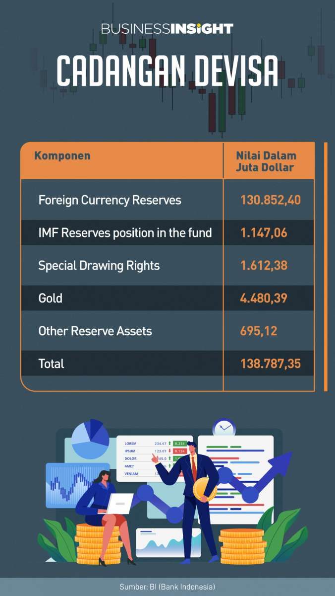 Cadangan Devisa Kembali Memperbarui Rekor Tertingginya di Akhir Februari
