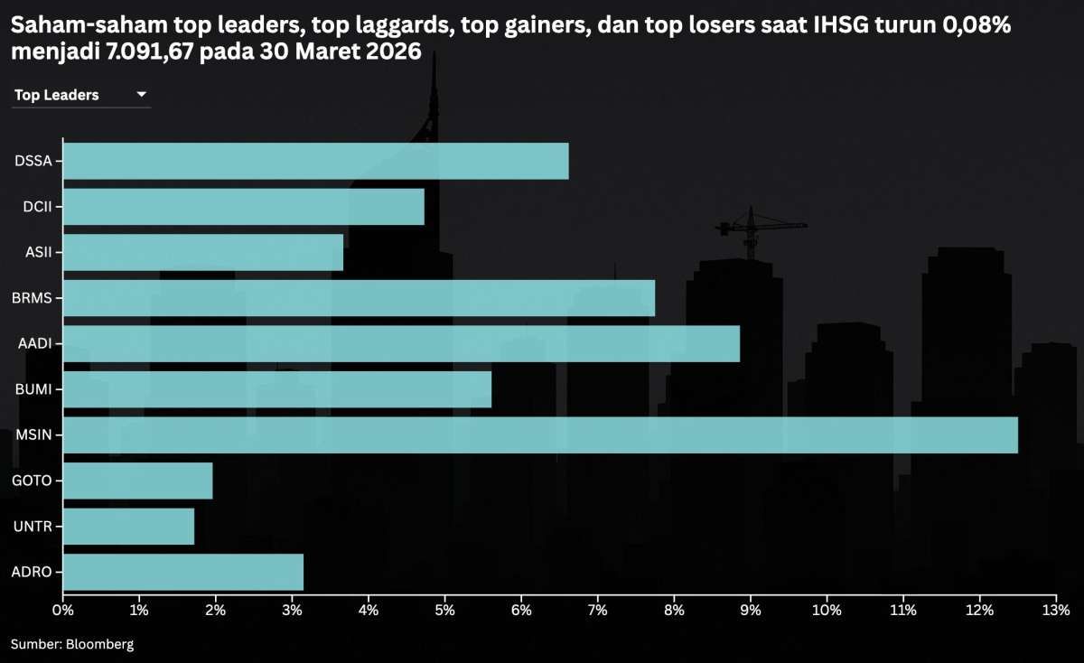 IHSG Anjlok 3 Hari dan Rupiah di Rp 17.000, Intip Rekomendasi Hari Ini (31/3)
