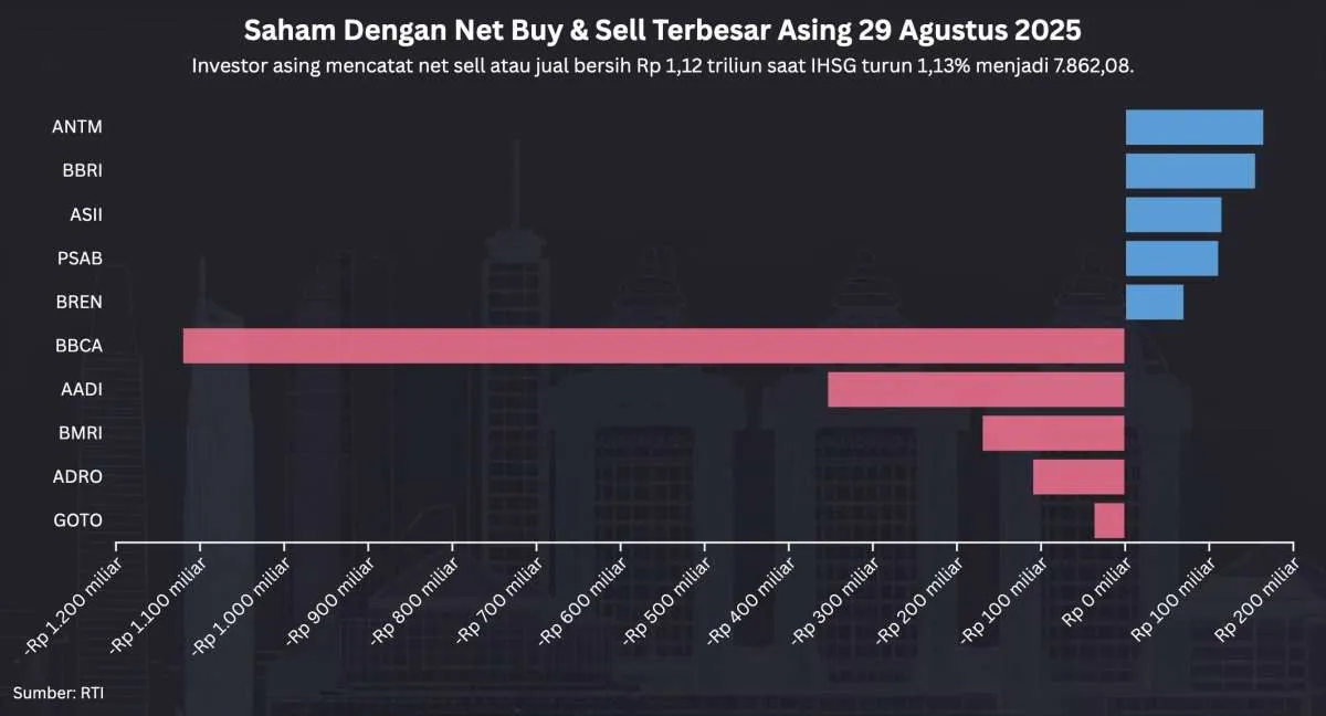 Net Sell Asing Terbesar di BBCA Saat IHSG Tumbang 1,13% Jadi 7,862 Hari Ini (29/8)