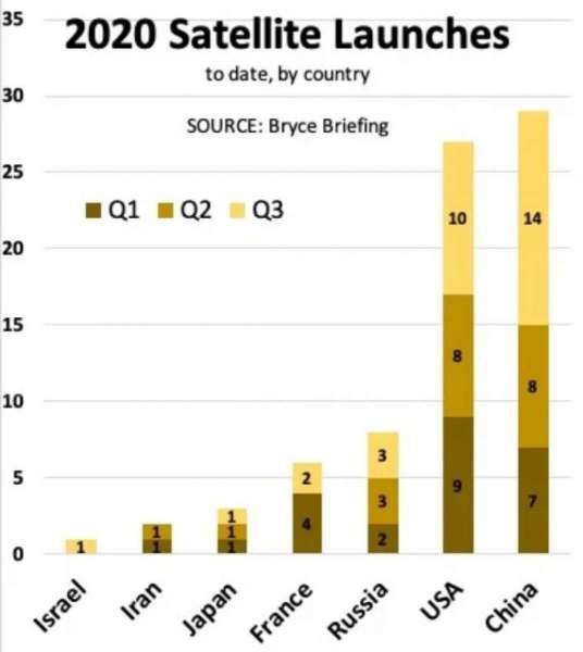 Data peluncuran satelit negara-negara di tahun 2020