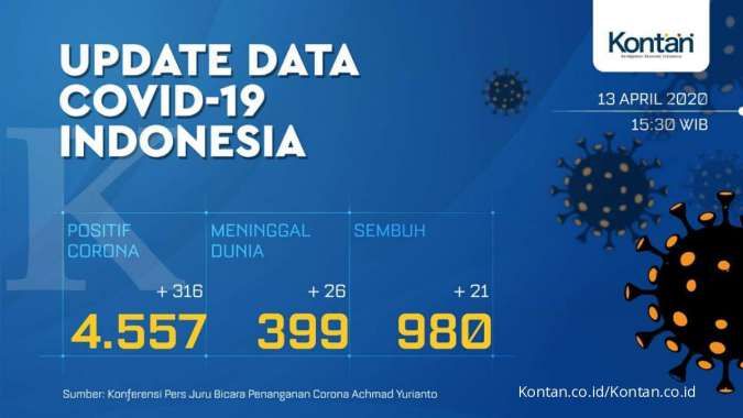 Update corona di Indonesia: Tambah 316 jadi 4.557 kasus, 399 meninggal, 380 sembuh