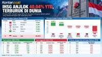IHSG Anjlok 40,04% YtD, Terburuk di Dunia, Asing Net Sell Rp 88 Triliun