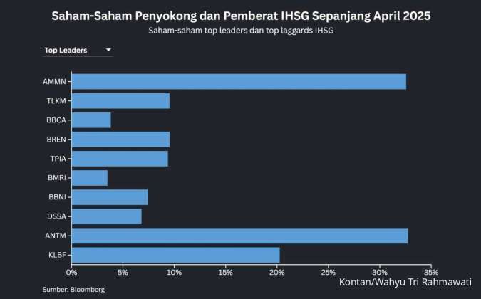 IHSG Menguat 15% dari Titik Terendah April 2025, Saham-Saham Ini Jadi Penyokong