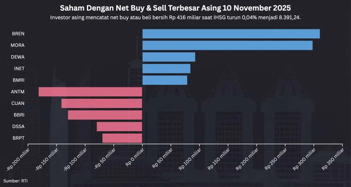 IHSG Mencetak Rekor Baru Lalu Koreksi, Tetap Ada Net Buy Asing Hari Ini (10/11)