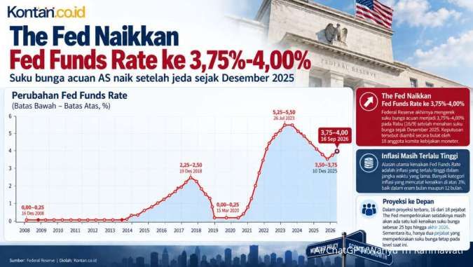 Suku Bunga The Fed Naik, Masih Bisa Naik Lagi Sebelum Tutup Tahun