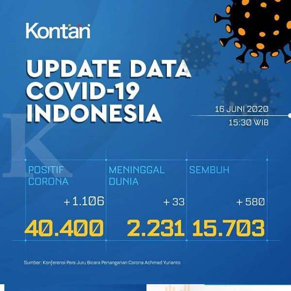 Update Corona Indonesia, Selasa (16/6): 40.400 kasus, 15.703 sembuh, 2.231 meninggal