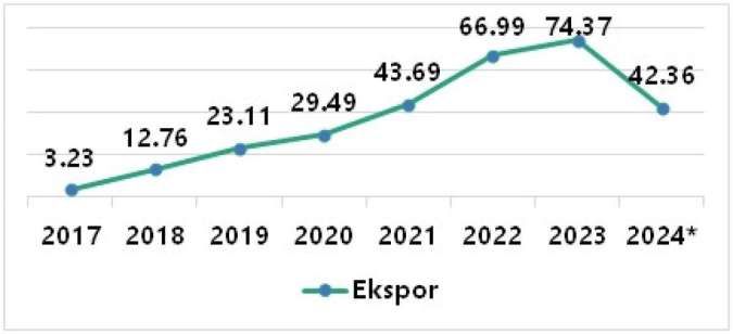 Jumlah nilai ekspor pengguna fasilitas KITE IKM dalam juta USD periode 2017 s.d. kuartal II tahun 20
