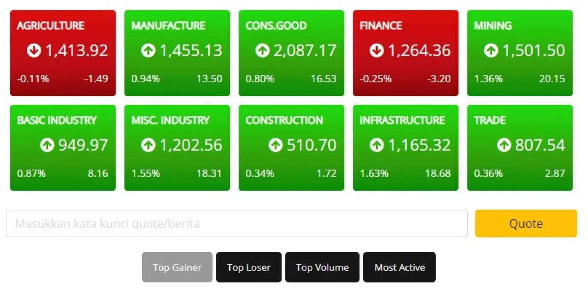 IHSG naik 0,52%, tapi dua sektor ini masih minus
