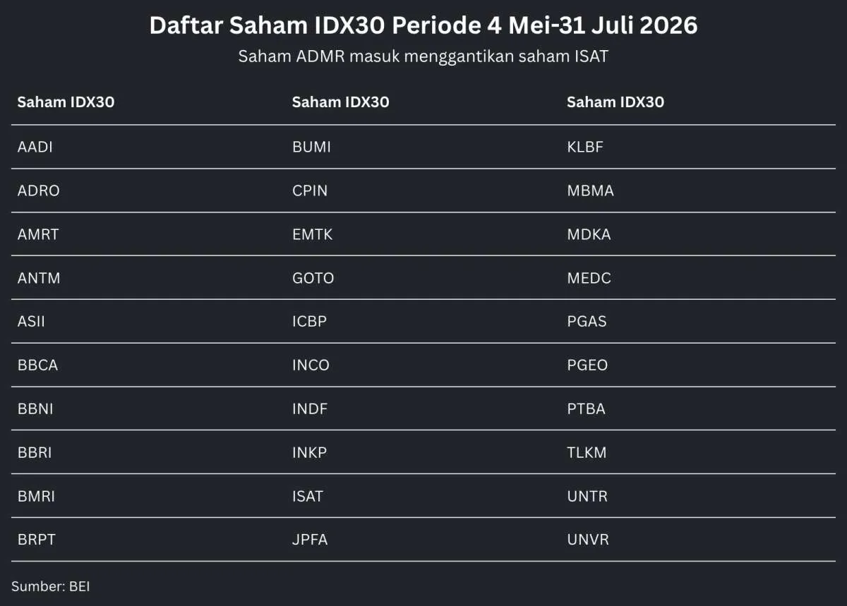 ADMR Masuk IDX30, Saham Ini yang Keluar dari Indeks Tersebut Hingga Juli 2026