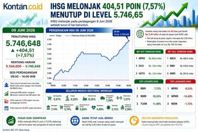 Simak Prediksi IHSG Hari Ini (10/6) Setelah Melonjak 404 Poin