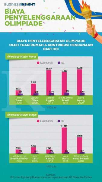 Olimpiade Tokyo Jadi Olimpiade Musim Panas Termahal, Biaya Bengkak Demi Prestis