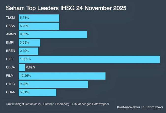 IHSG Pecahkan Rekor di Level 8.570, Saham Ini Jadi Penopang