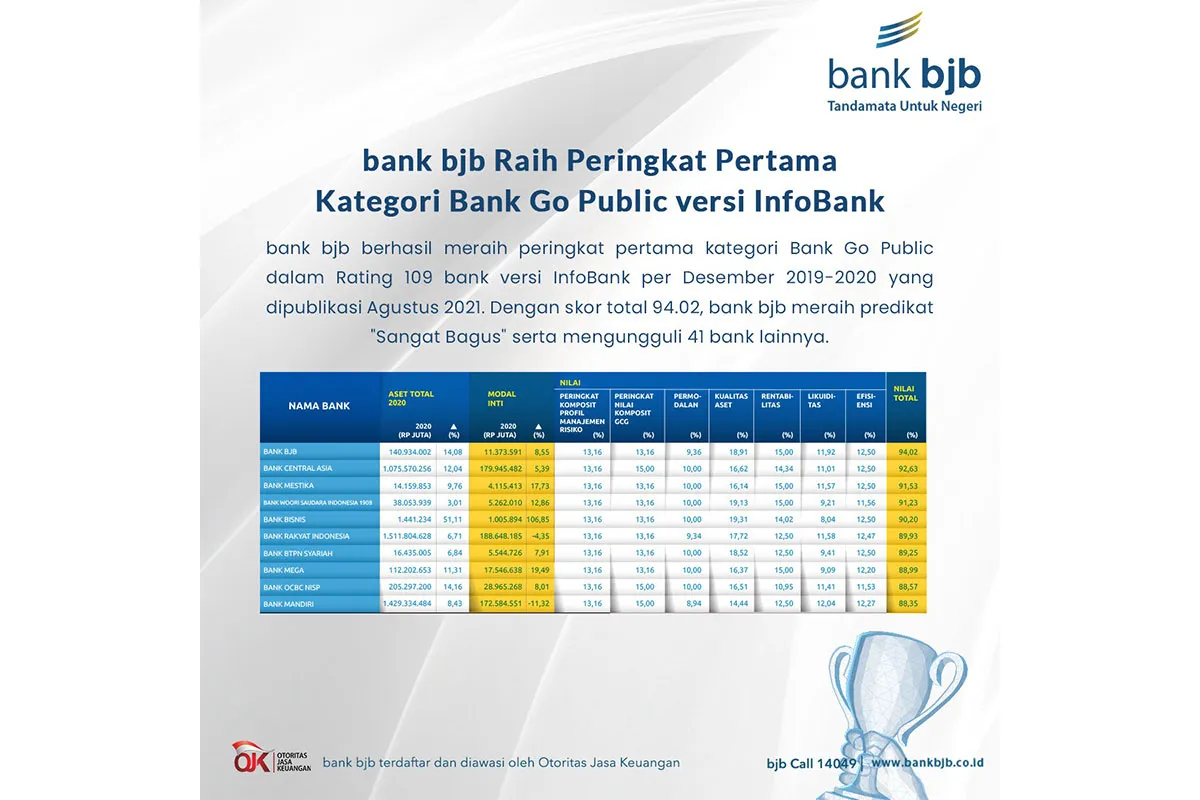 bank bjb Raih Peringkat Pertama Kategori Bank Go Public versi InfoBank