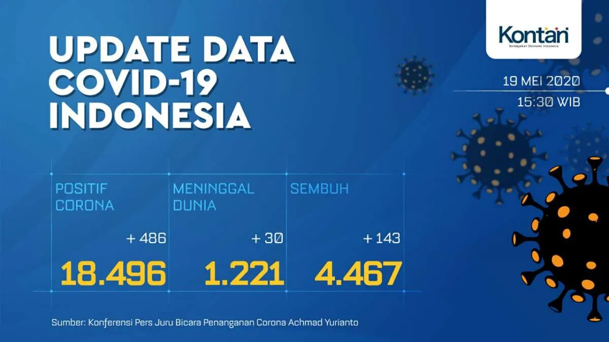 Update Corona di Indonesia, Selasa (19/5): 18.496 kasus, 1.221 meninggal dunia