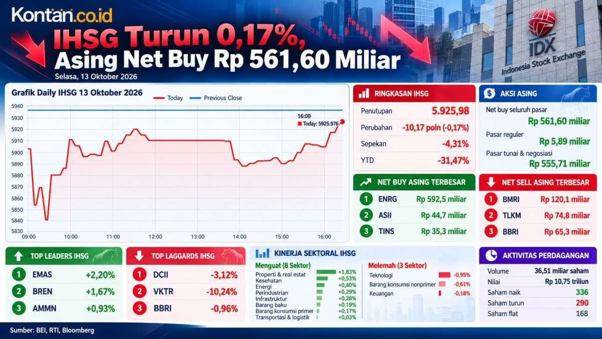 IHSG Masih di Bawah 6.000, Intip Prediksi dan Rekomendasi Saham Hari Ini (14/10)
