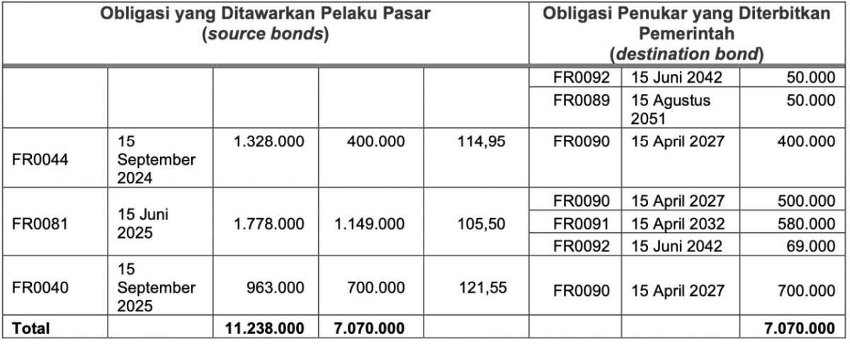 Peminat Debt Switch SUN Hanya Sebesar Rp 11,23 Triliun 