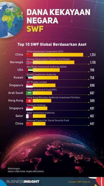 Ada di Posisi 55, Pendanaan dan Investasi INA Jalan Terus di Tengah Dominasi SWF Asia