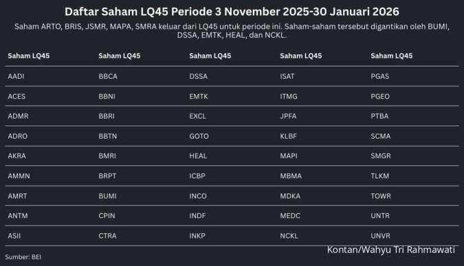 5 Saham Keluar, Ini Daftar Lengkap Saham LQ45 Periode 3 November 2025-30 Januari 2026