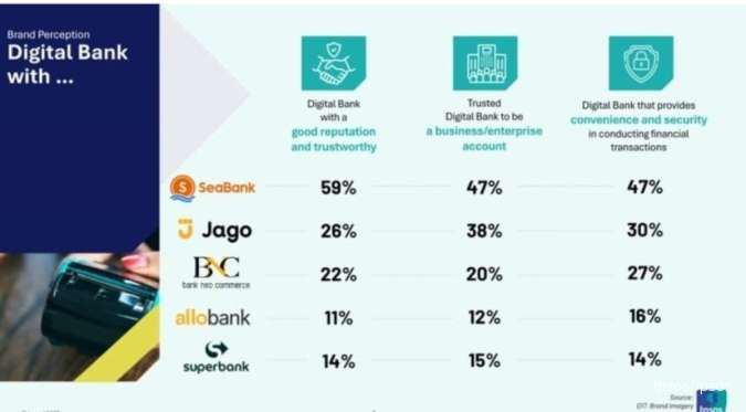 Riset Ipsos: Transaksi Bank Digital Tahun Ini bakal Tumbuh 52,3%