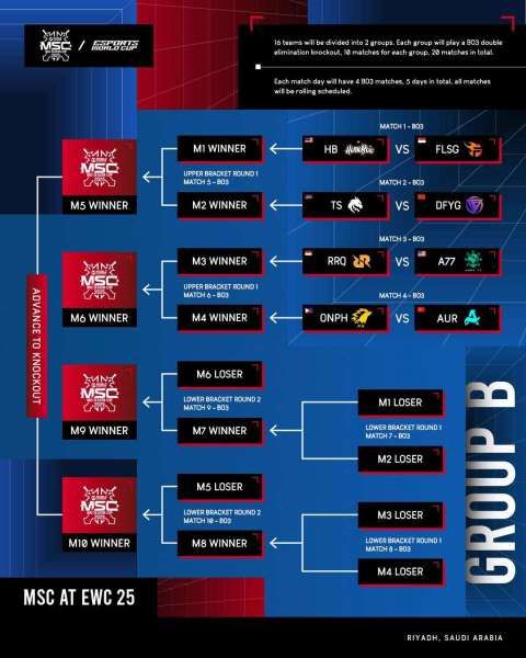 Bracket Grup B MSC 2025 Sumber: Fanspage Mobile Legends Esports)