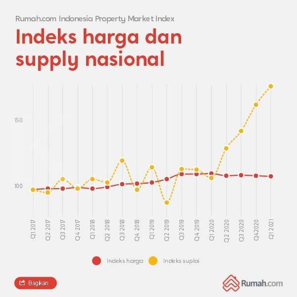 Likuiditas Perbankan Tinggi dan Indeks Harga Hunian Turun, Saatnya Ambil KPR di Area Prospektif Versi Rumah.com