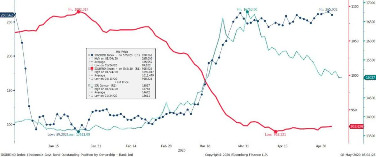 Tunggu kepastian pandemi corona, kepemilikan asing di SBN masih akan tertekan 