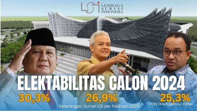 Survei LSI: Elektabilitas Prabowo dan Anies Meningkat, Ganjar Pranowo Melorot