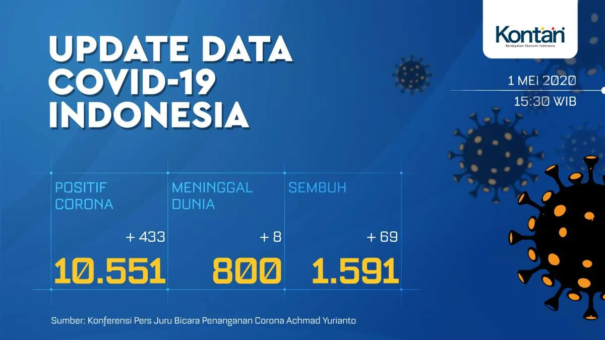 Update Corona Indonesia, 1 Mei: total 10.551 kasus, 1.591 sembuh, 800 meninggal