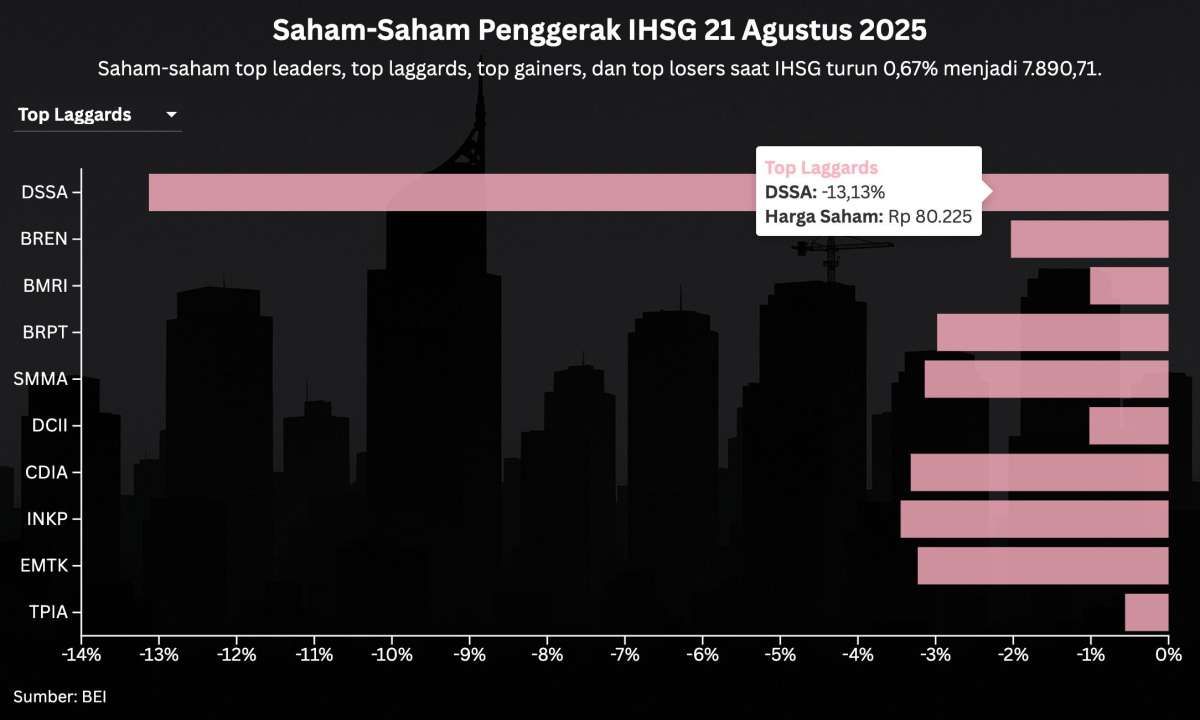 Bobot Saham DSSA Dipangkas MSCI, Ada Investor Asing Nyangkut di Harga Paling Pucuk