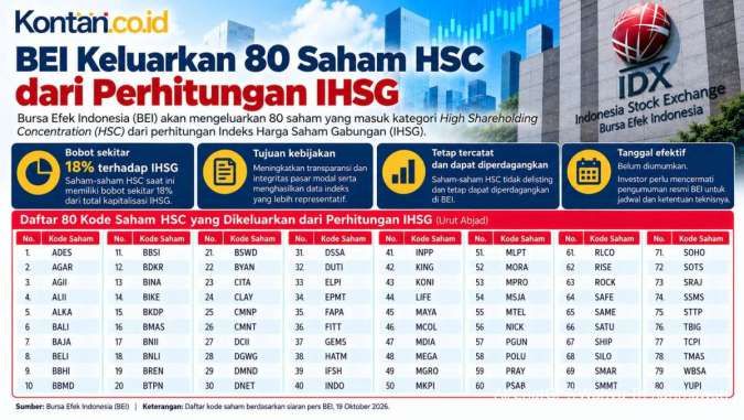 BEI Akan Evaluasi Saham HSC Tiap 3 Bulan, Apa Dampaknya bagi IHSG?
