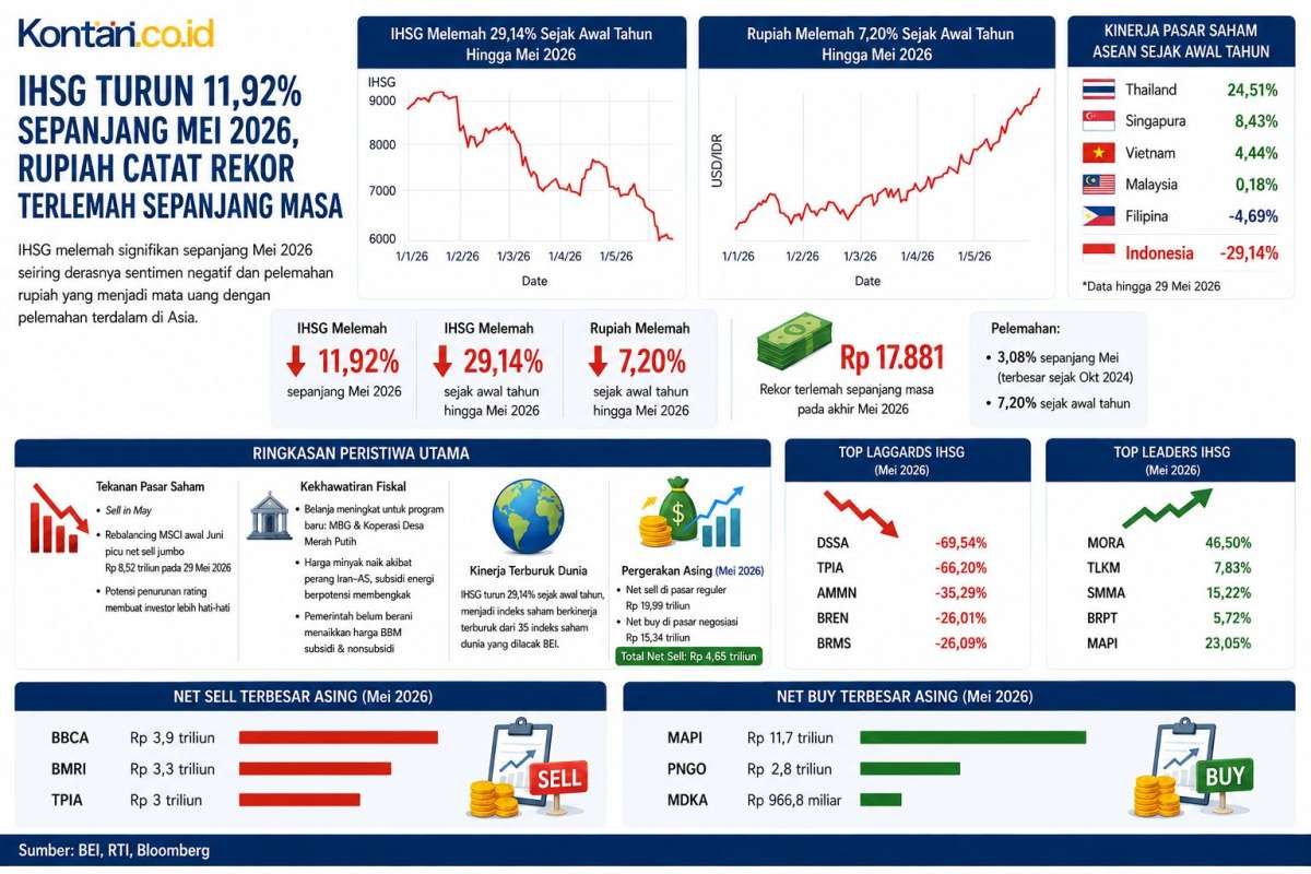 IHSG Terjun 29%, Terburuk di Dunia Saat Rupiah Mencatat Sejarah Baru pada Akhir Mei