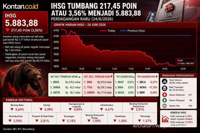 Intip Prediksi IHSG dan Rekomendasi Saham Hari Ini (25/6) Setelah Tumbang 3,56%
