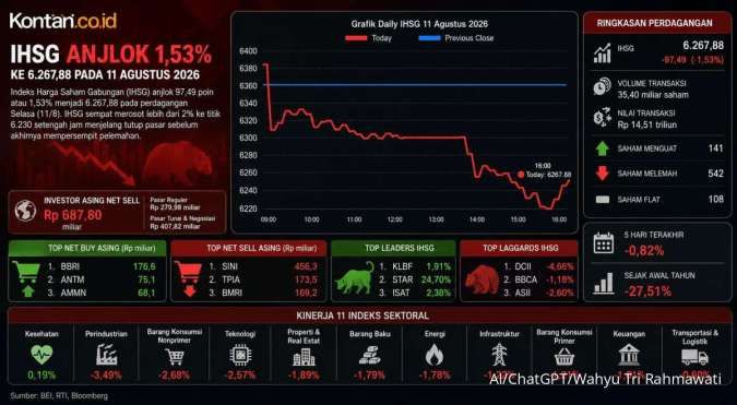 Cermati Prediksi IHSG dan Rekomendasi Saham Hari Ini (12/8) Setelah Anjlok