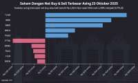 IHSG Naik 1,49% ke 8.274, Net Buy Asing Rp 1,08 Triliun Hari Ini (23/10)