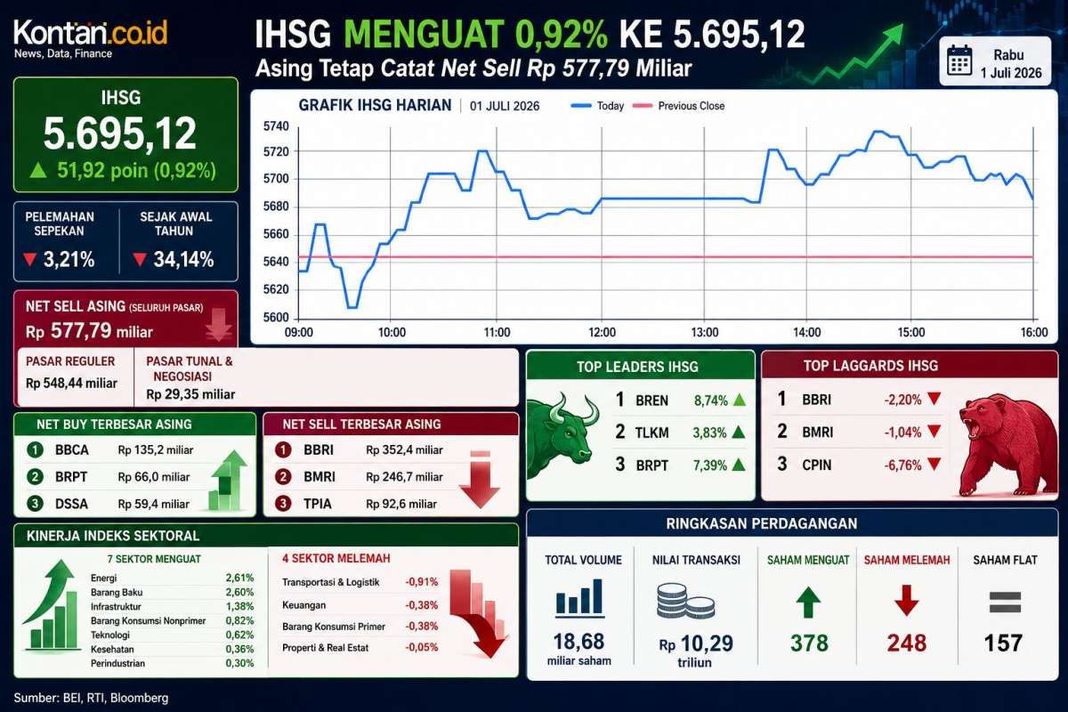 IHSG Bangkit 0,92% di Tengah Tekanan Makro, Intip Prediksi Hari Ini (2/7)