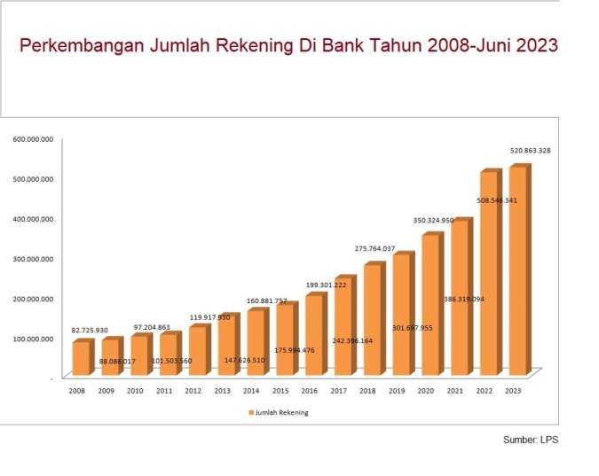 Jumlah rekening di bank meningkat setiap tahun