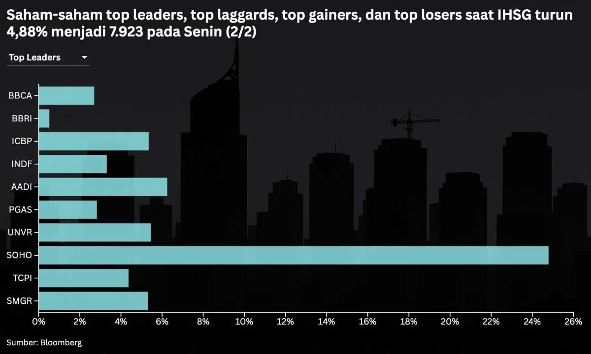 IHSG Berpeluang Menguat Terbatas Rabu (4/2), Ini Rekomendasi Analis