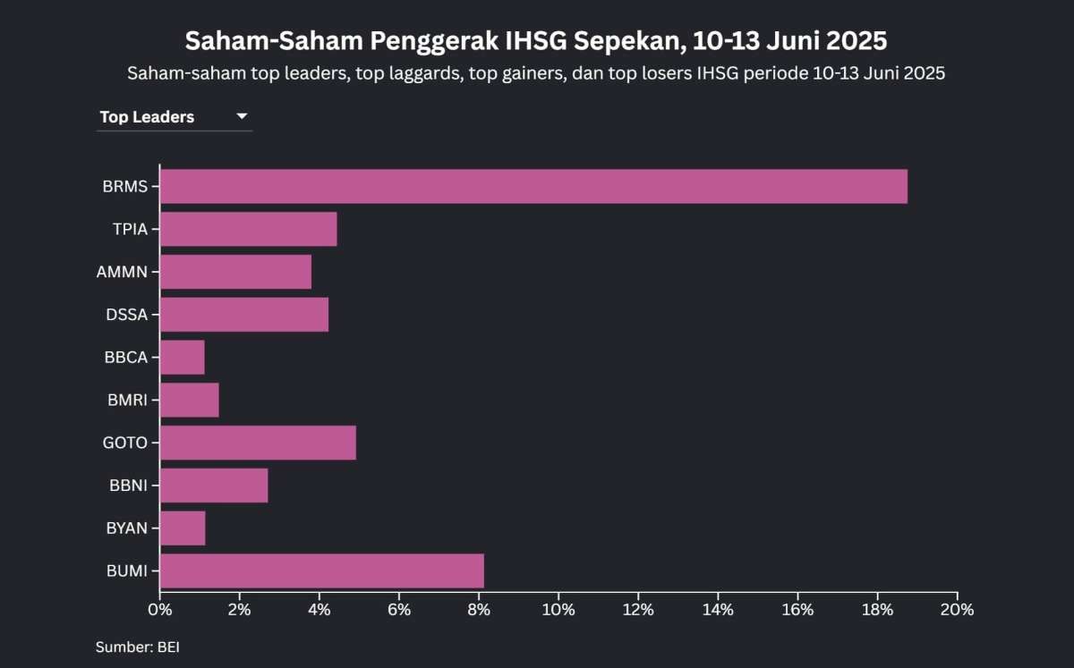 IHSG Menguat 0,74% Sepekan, Ini Saham-Saham Paling Jawara di Bursa