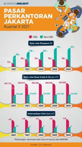 Okupansi dan Harga Sewa Kantor Jakarta Kuartalan Turun Pertama Kalinya Dalam Setahun