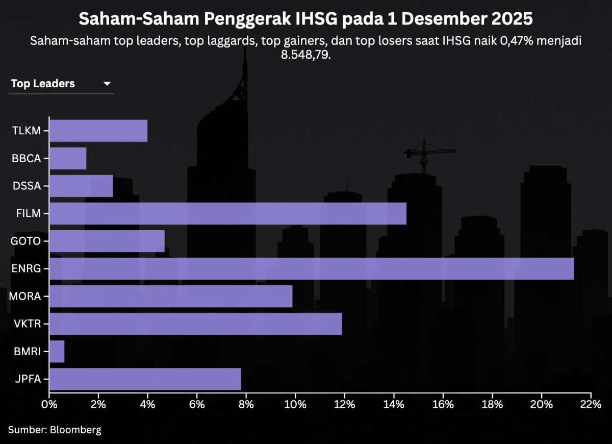 Rekomendasi Saham Pilihan dan Proyeksi IHSG Untuk Selasa (2/12)