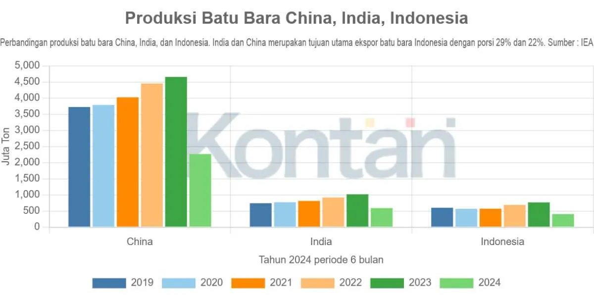 Impor Batubara China dari Indonesia Anjlok 20% pada April 2025, Ini Penyebabnya