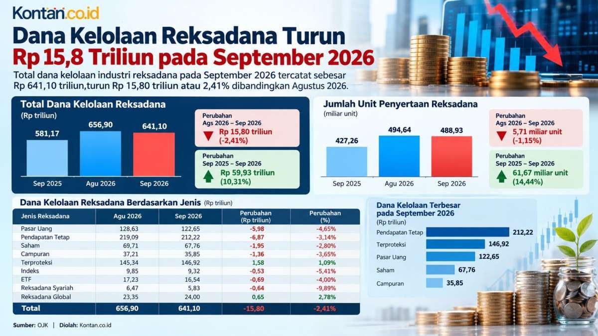 Ada Perpindahan Dana, Total Kelolaan Industri Reksadana Turun pada September 2026